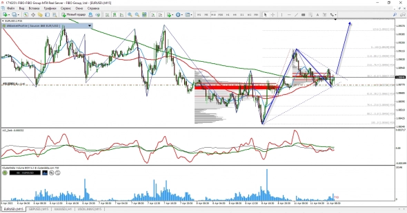 EUR/USD графические торговые планы