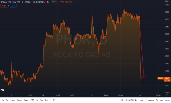 📉Фосагро падает на 2,1%, правительство может ввести новые экспортные пошлины на удобрения!
