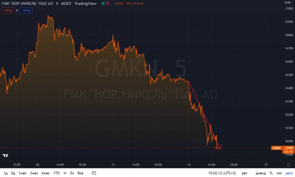📉Норникель падает на 2,8%. Пожар в цеху на территории "Кольской ГМК"!