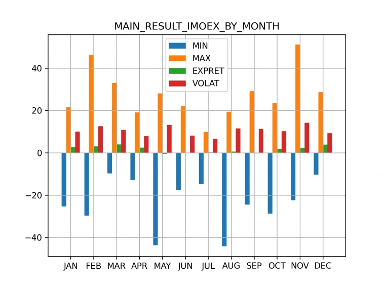 IMOEX PER MONTH