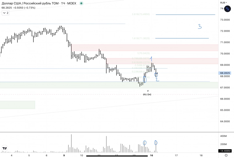 ✅USDRUB, CNYRUB.