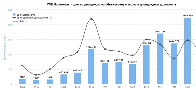Норникель уйдет в крутое пике после предложения снизить дивиденды в 4,2 раза?