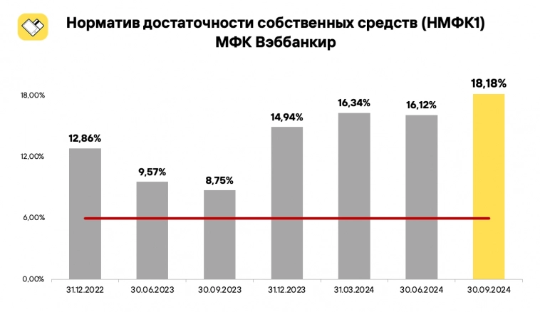 МФК Вэббанкир публикует значения норматива НМФК1, который ежемесячно рассчитывается для отчета перед Центральным банком.