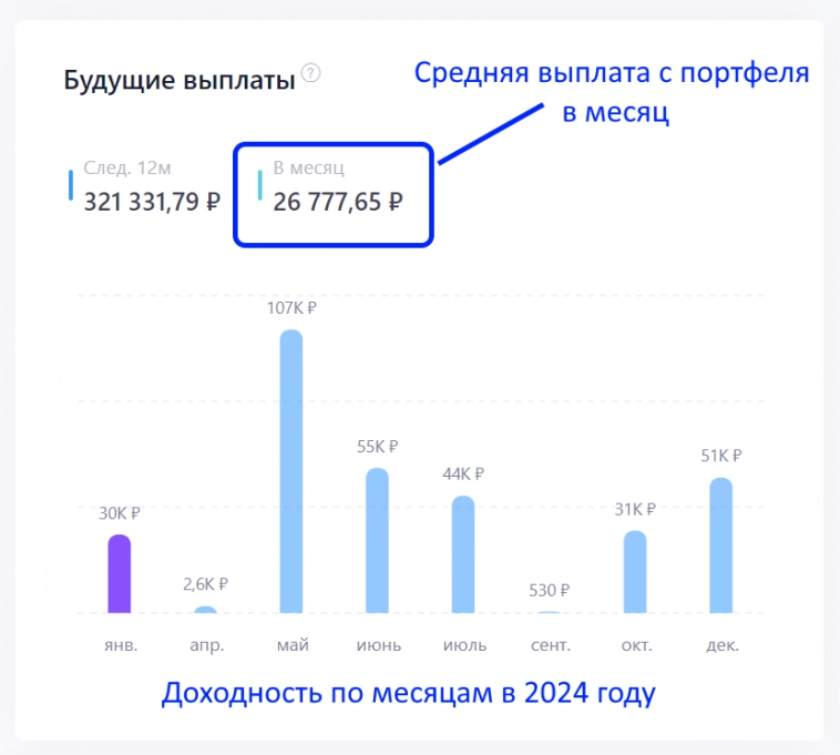 Сколько дивидендов в месяц мне приносит портфель из российских акций в 3.2 млн рублей