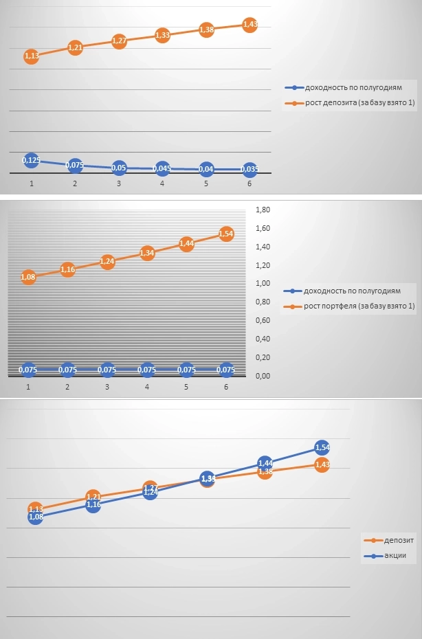 Инвестиции в акции vs инвестиции в депозиты