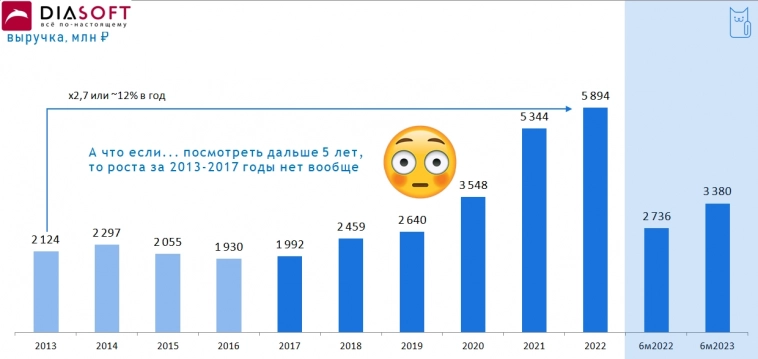 ДИАСОФТ: обновленный взгляд за 10 лет. Не так уж и радужно