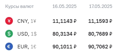 Официальные курсы валют на 17 мая: ¥ - ₽11,1593, $ - ₽80,7689, € - ₽90,7062