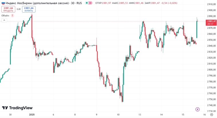 📈 Индекс Мосбиржи на вечерней сессии вырос на 1% после выхода данных о замедлении инфляции в декабре до 1,32% с 1,43% в ноябре