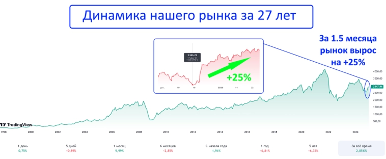 Очередная закупка дивидендных акций на 40 000р. Следую своей инвестиционной стратегии!
