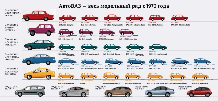 Президент «АвтоВАЗа» предупредил о.... Вспомним весь модельный ряд Автоваза.