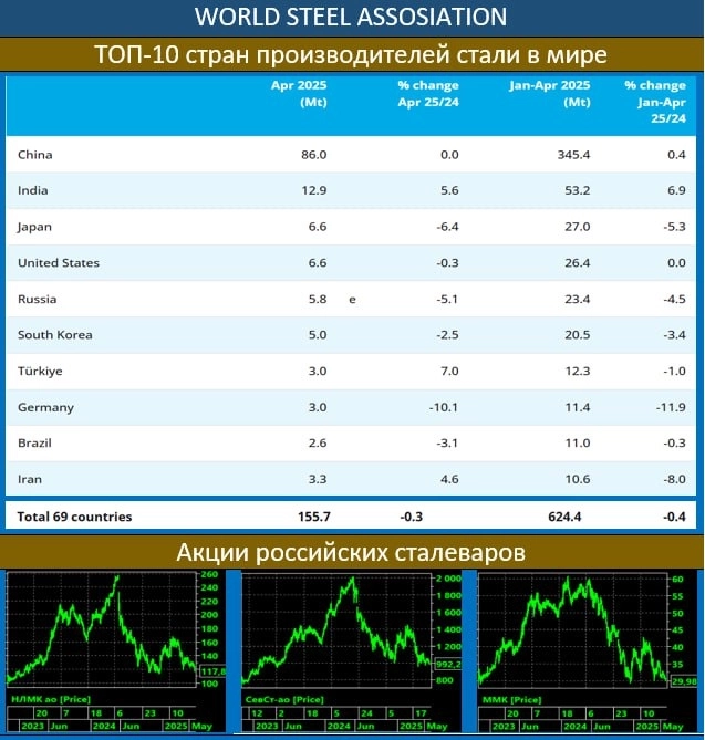 Производство стали падает в России как и во всём мире.