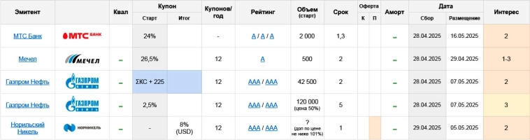Первичные размещения облигаций: план на неделю с 28.04 по 04.05.25
