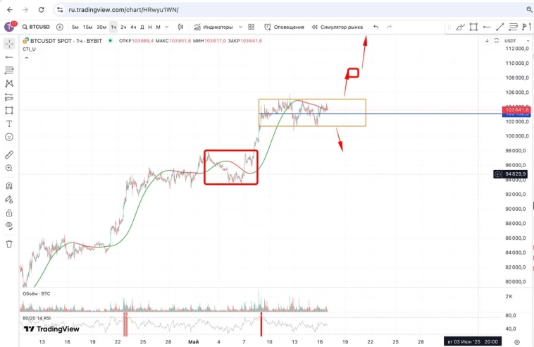 BTC: Куда дальше Прогноз биткоина.