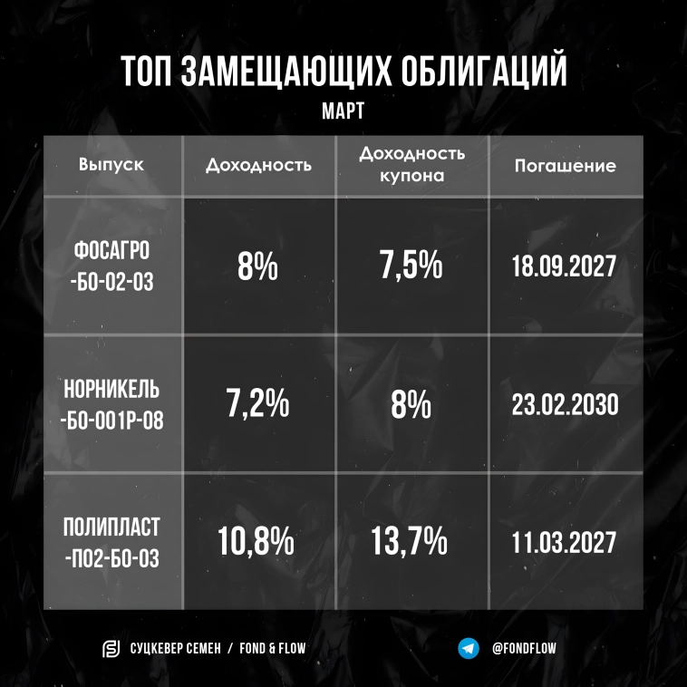 ⚡ТОП-3 замещающих облигаций: как заработать до 14% в долларах и не влипнуть из-за долгов эмитентов? Разбор свежих ЗО
