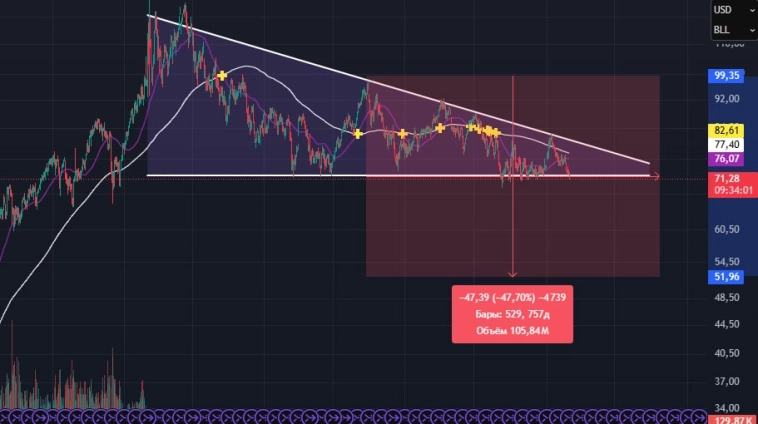 BRENT Технический анализ