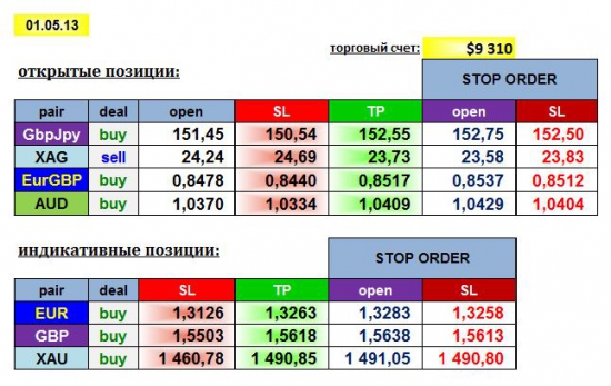 AGEMA 01/05/13: GBPJPY, EURGBP, AUD, XAG + EUR, GBP, XAU