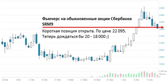 Короткая позиция в Сбербанке - открыта! "Нет судьбы, кроме той, что мы творим сами"