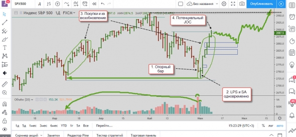 Торговый план по SP 500 10.06.2019 Торговый план по SP 500 10.06.2019