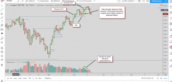Торговый план по SP500 18.07.2019